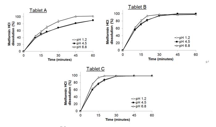 硬脂酸镁对片剂在酸性介质中溶出的延迟效应研究