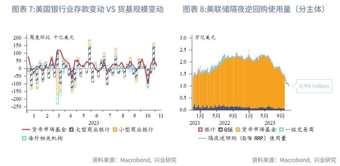 【外汇商品】美国银行体系可用超额准备金仍充裕——美元货币市场月度观察2023年第五期