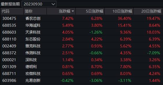 今日领涨基金很开“芯”！晚间多只华为概念牛股发公告澄清