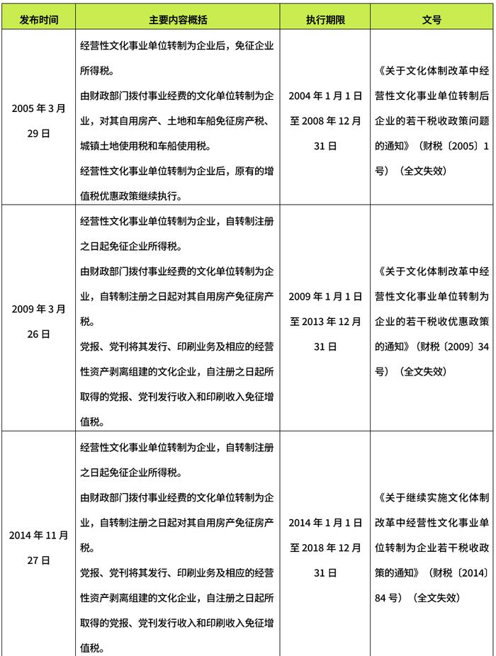 继续5年免征？经营性文化事业单位转制为企业有关税收政策再延期解读