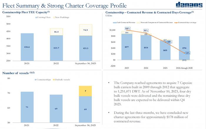 集装箱船东Danaos业绩略低于预期 前三季度净利4.3亿美元丨航运界