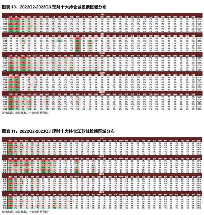 【中金固收·信用】短端城投下沉继续、区域边际转向偏弱地区 —— 3Q2023理财前十大持仓分析