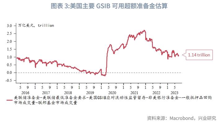 【外汇商品】美国银行体系可用超额准备金仍充裕——美元货币市场月度观察2023年第五期