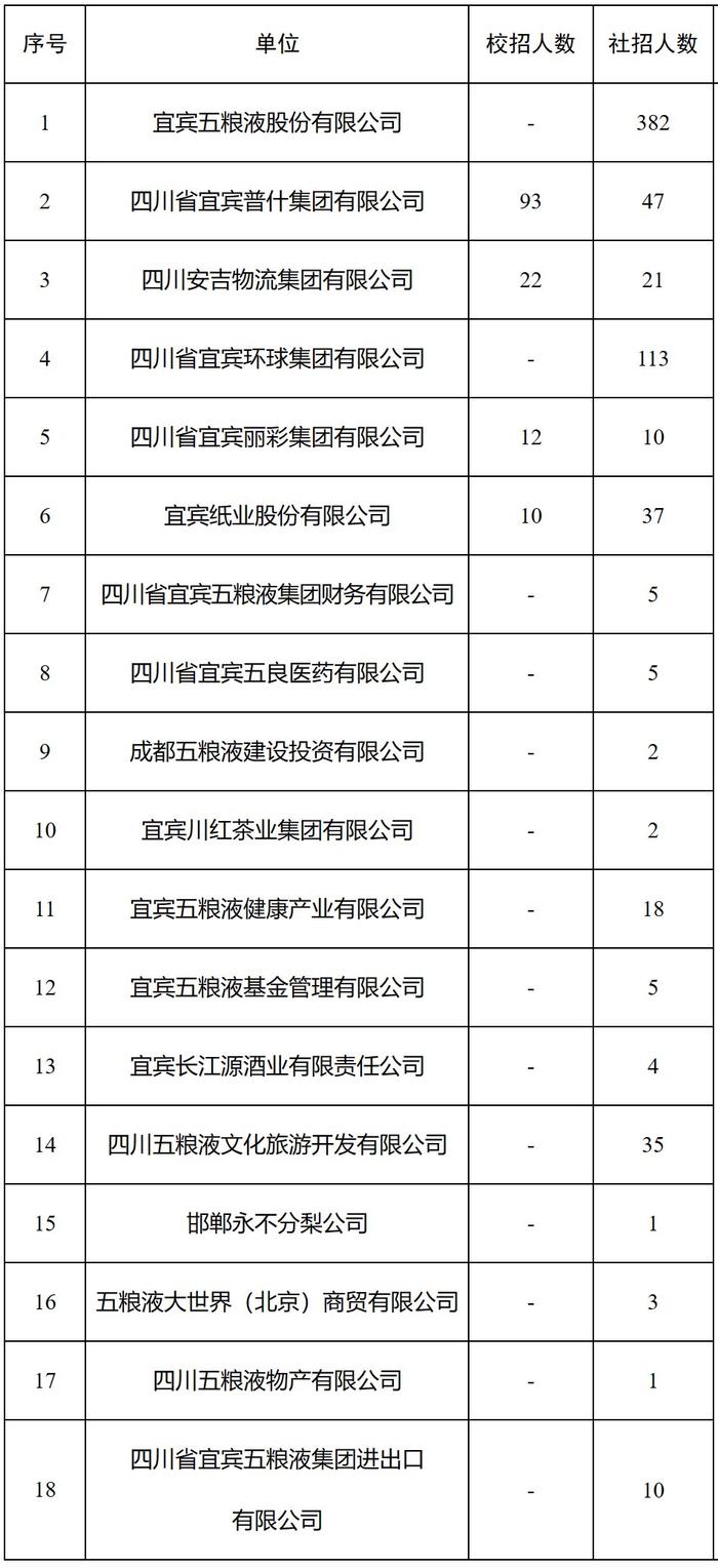 超800个岗位！五粮液集团公司等单位正在招人