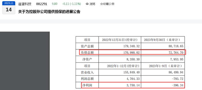 连连亏损后，遥望科技为控股孙公司提供担保、新增担保额度：后者资产负债率均90%以上、有孙公司今年前三季度净亏损约400万元