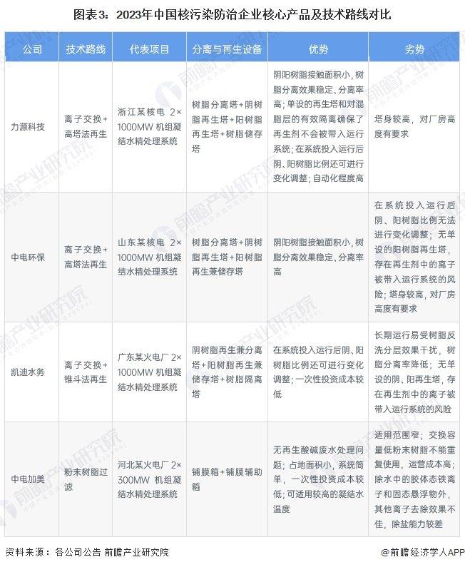 2023年中国核污染防治技术现状分析 高塔法凝结水精处理技术为主流【组图】