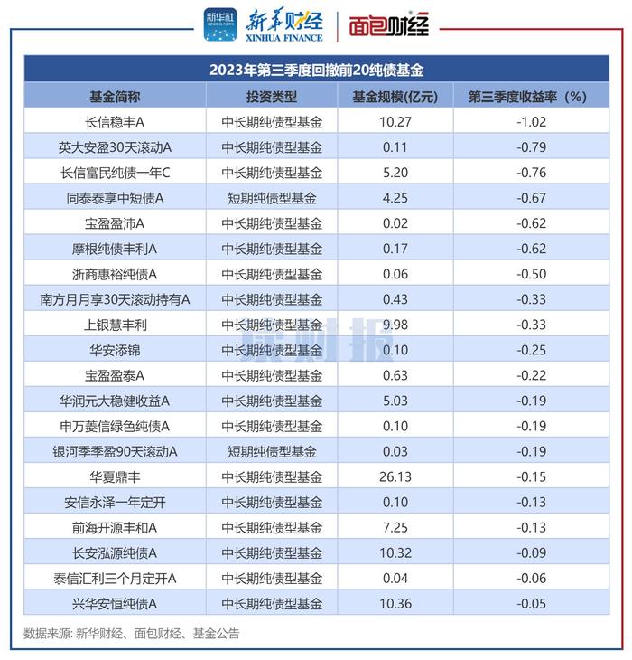 【读财报】纯债基金三季报透视：平均回报率0.59% 长信基金、英大基金等业绩垫底