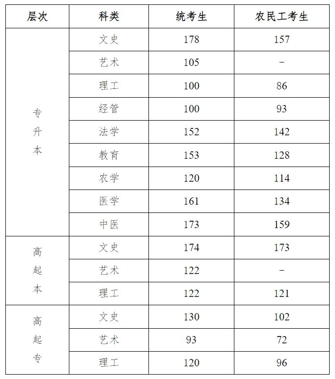 河北省成人高校招生录取控制分数线公布