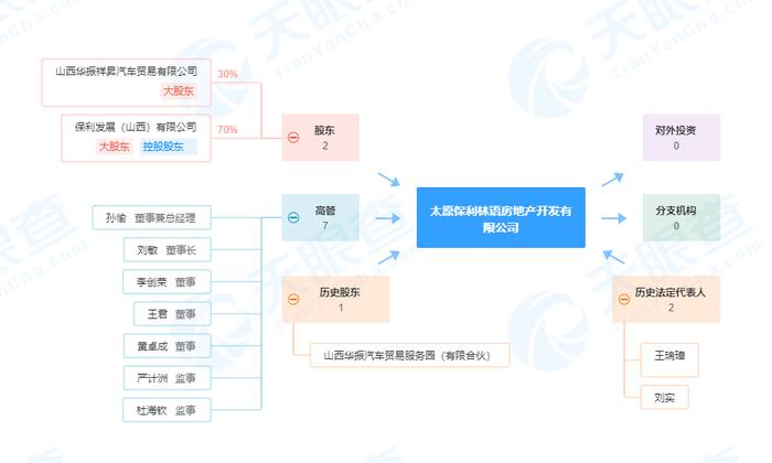 无证违建 保利旗下太原保利林语房地产开发有限公司被罚