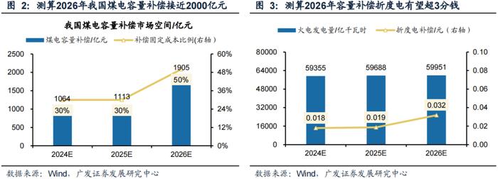 广发公用 | 电改系列之容量电价：“破壁”的开端