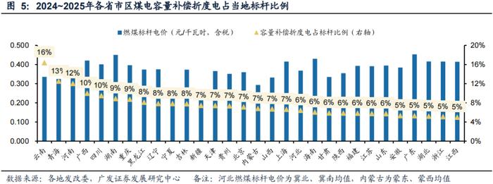 广发公用 | 电改系列之容量电价：“破壁”的开端