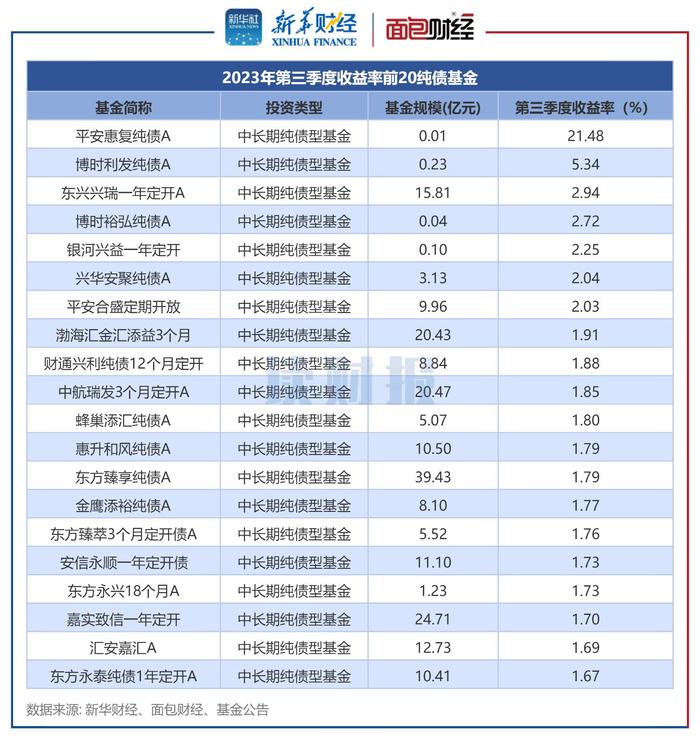 【读财报】纯债基金三季报透视：平均回报率0.59% 长信基金、英大基金等业绩垫底