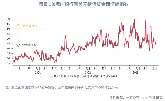 【外汇商品】美国银行体系可用超额准备金仍充裕——美元货币市场月度观察2023年第五期