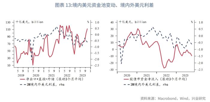 【外汇商品】美国银行体系可用超额准备金仍充裕——美元货币市场月度观察2023年第五期