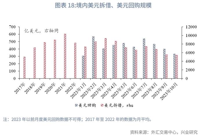 【外汇商品】美国银行体系可用超额准备金仍充裕——美元货币市场月度观察2023年第五期