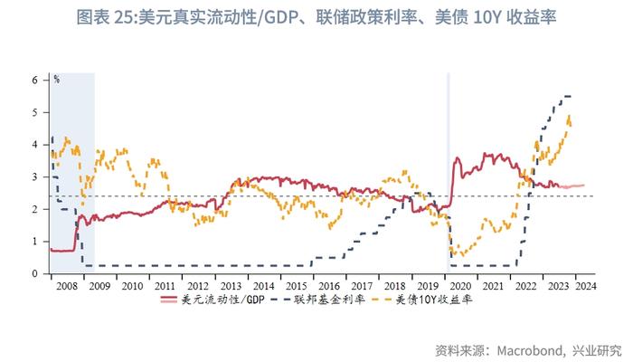 【外汇商品】美国银行体系可用超额准备金仍充裕——美元货币市场月度观察2023年第五期