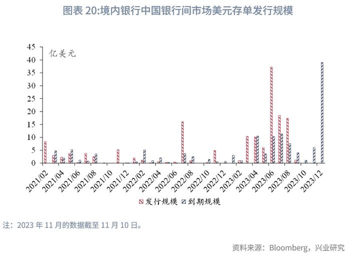 【外汇商品】美国银行体系可用超额准备金仍充裕——美元货币市场月度观察2023年第五期