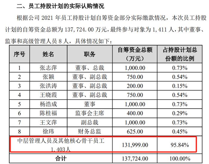 市值两年多缩水千亿！1400多员工浮亏15亿？东方雨虹回应