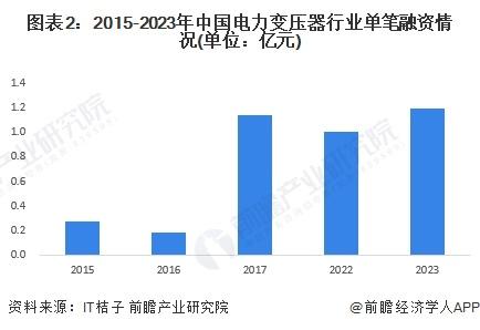 【投资视角】启示2023：中国电力变压器行业投融资及兼并重组分析(附投融资汇总、兼并重组事件等)