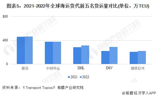 2023年全球仓储物流行业发展现状及竞争格局分析 美国、日本仓储物流成本占GDP比重远低于我国【组图】