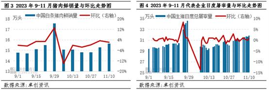 卓创资讯：11月月底猪价或有回暖预期