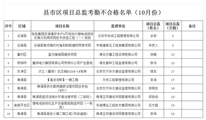 襄阳市住房和城乡建设局关于2023年10月全市建筑工人实名制考勤不合格情况的公示