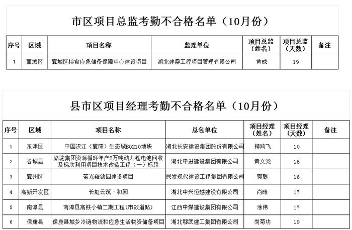 襄阳市住房和城乡建设局关于2023年10月全市建筑工人实名制考勤不合格情况的公示