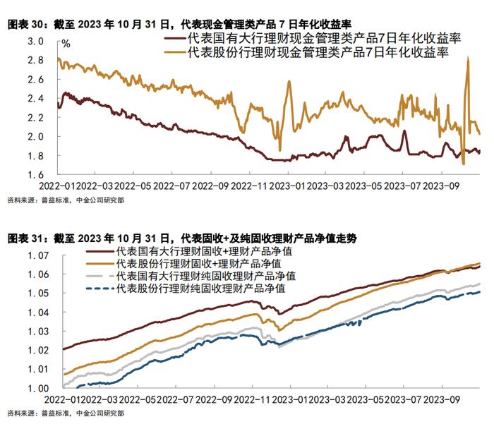 【中金固收·信用】短端城投下沉继续、区域边际转向偏弱地区 —— 3Q2023理财前十大持仓分析