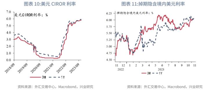 【外汇商品】美国银行体系可用超额准备金仍充裕——美元货币市场月度观察2023年第五期