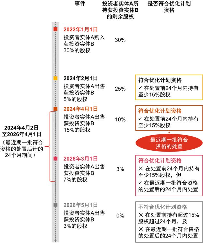 普华永道：解读香港地区处置股权权益的本地收益的税务明确性优化计划条例草案