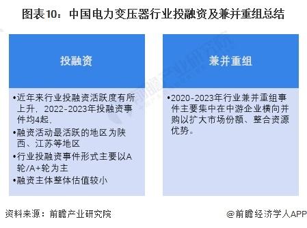 【投资视角】启示2023：中国电力变压器行业投融资及兼并重组分析(附投融资汇总、兼并重组事件等)