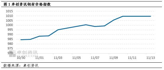 数据解读（黑色篇）钢材价格持续上涨 高炉开工率持续下降 炼钢利润持续修复