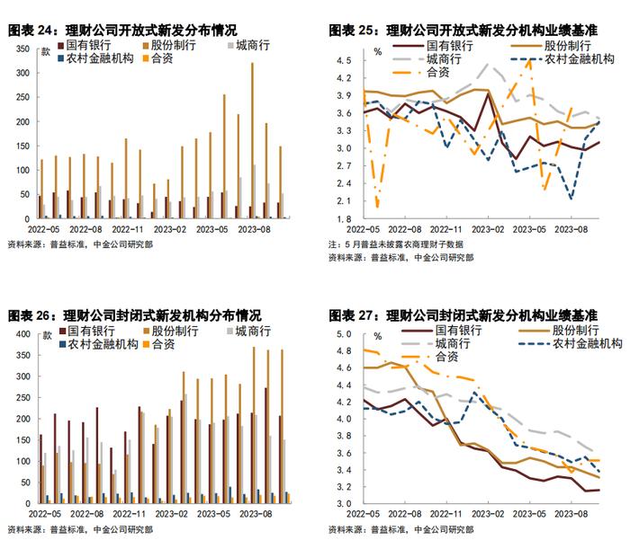 【中金固收·信用】短端城投下沉继续、区域边际转向偏弱地区 —— 3Q2023理财前十大持仓分析