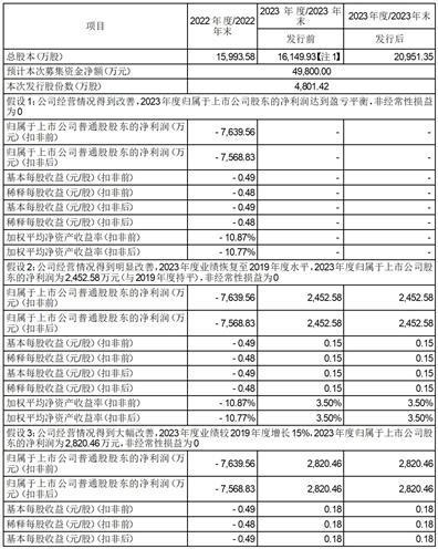 力盛云动（上海）体育科技股份有限公司关于2023年度向特定对象发行A股股票预案修订情况说明的公告