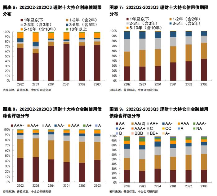 【中金固收·信用】短端城投下沉继续、区域边际转向偏弱地区 —— 3Q2023理财前十大持仓分析