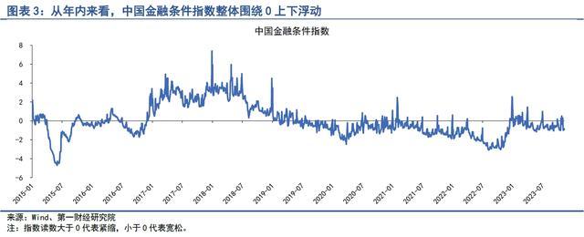 银行间市场流动性趋于平稳，股市风险偏好持续回升 | 第一财经研究院中国金融条件指数周报