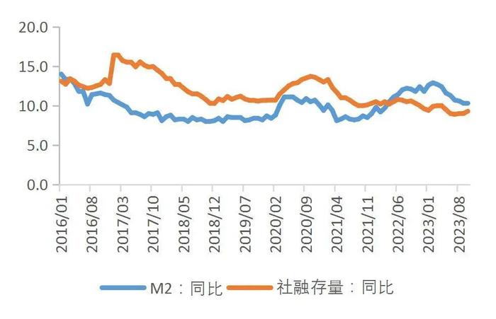 【山证宏观研究】2023年10月金融数据点评：政府债券是新增社融主力