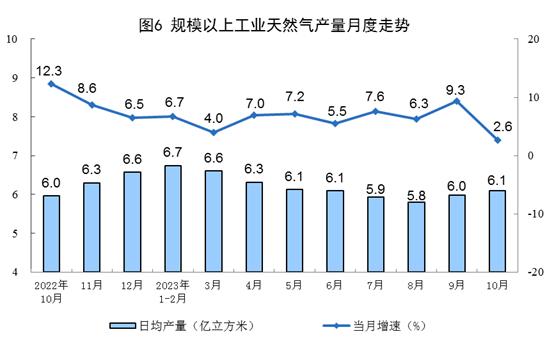 国家统计局：1-10月我国生产天然气1896亿立方米，同比增长6.1%