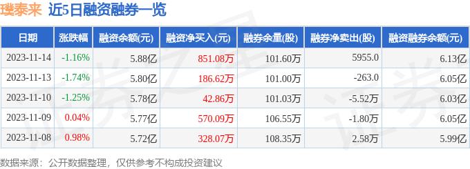 璞泰来（603659）11月14日主力资金净买入6.29万元