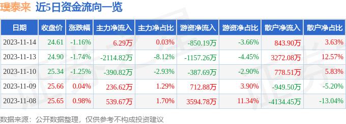 璞泰来（603659）11月14日主力资金净买入6.29万元