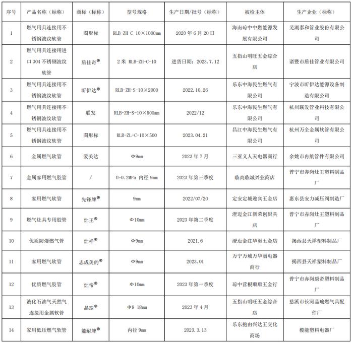 海南省市场监督管理局公布2023年流通市场燃气用具连接软管产品质量监督抽查结果