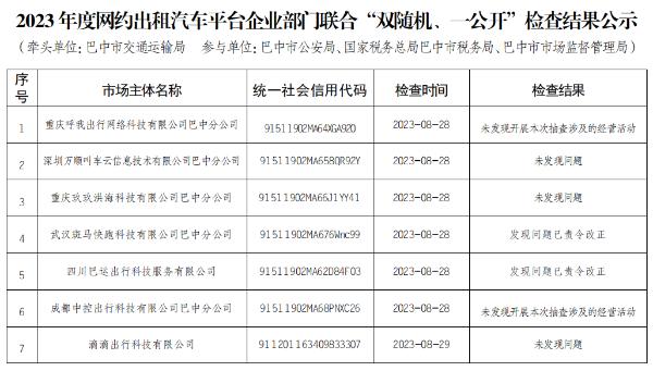 四川省巴中市2023年度市级部门联合“双随机、一公开”检查结果公示