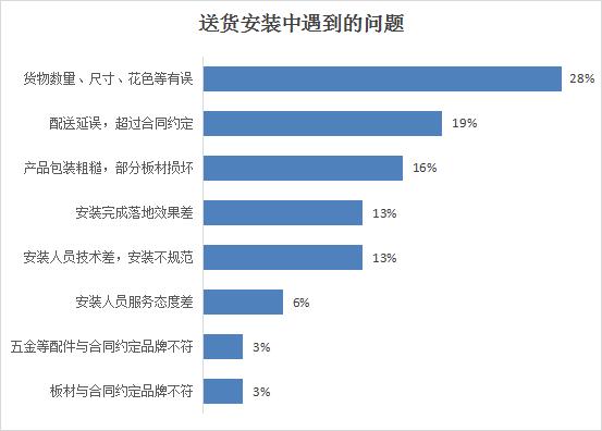 山西省消费者协会通报2023年度家装家具定制消费调查情况