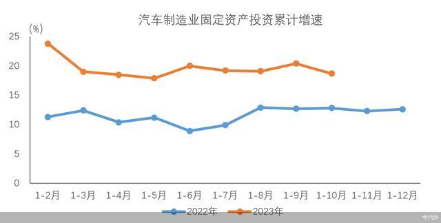 前10个月汽车制造业固定资产投资同比增长18.7%