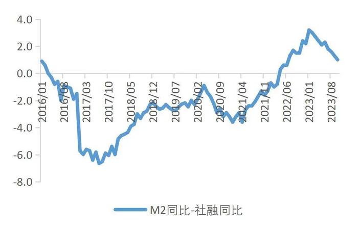 【山证宏观研究】2023年10月金融数据点评：政府债券是新增社融主力