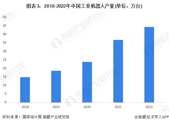2023年中国机器人减速机行业市场现状分析：机器人减速器需求快速增长 多关节机器人为重点应用领域【组图】