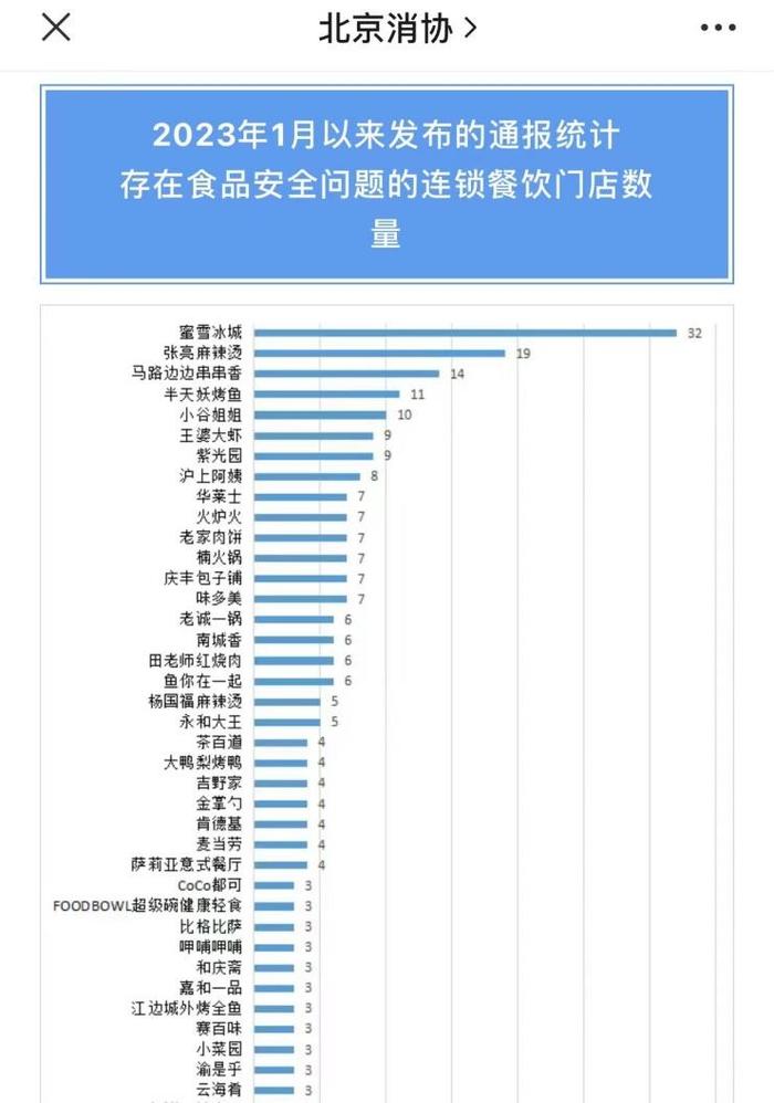 北京消协通报食安问题门店 蜜雪冰城、张亮麻辣烫、马路边边排名前三