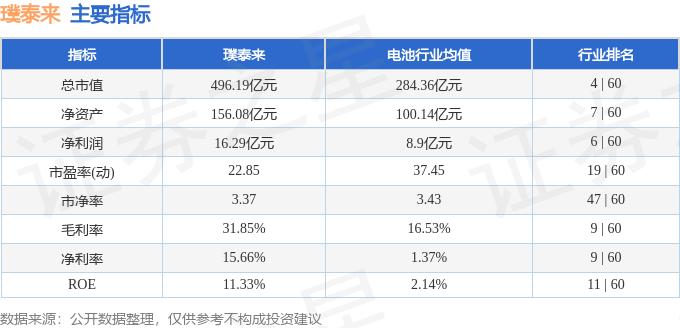 璞泰来（603659）11月14日主力资金净买入6.29万元