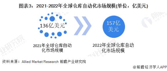 2023年全球智能物流装备行业技术进展与细分市场发展现状分析 自动化仓库是智能物流装备市场的主要组成部分【组图】