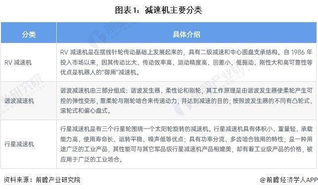 2023年中国机器人减速机行业市场现状分析：机器人减速器需求快速增长 多关节机器人为重点应用领域【组图】